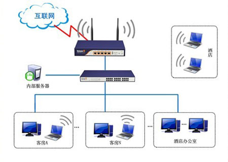 酒店基礎(chǔ)網(wǎng)絡(luò)系統(tǒng)介紹與酒店網(wǎng)絡(luò)系統(tǒng)集成方案