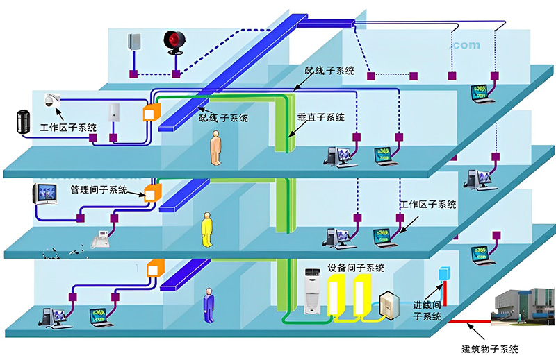 綜合布線系統(tǒng)構(gòu)成圖、機(jī)房綜合布線系統(tǒng)、辦公樓綜合布線、廣州綜合布線公司、企業(yè)綜合布線