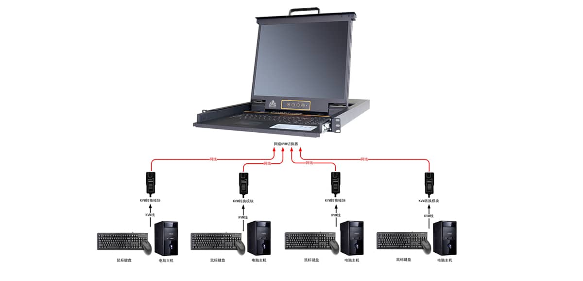 機房KVM管理系統(tǒng)、遠程集中控制管理系統(tǒng)、機房KVM管理系統(tǒng)施工方案