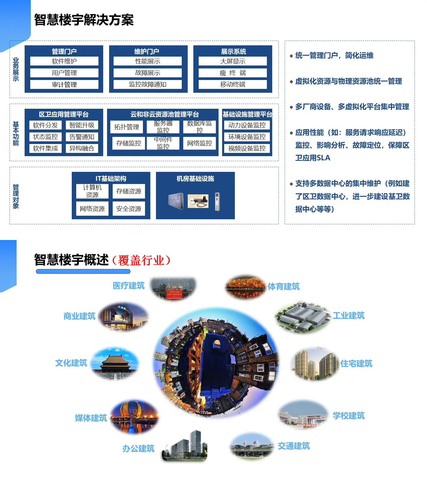 智慧樓宇解決方案,智慧樓宇弱電智能化解決方案,辦公樓弱電智能化工程方案,大廈弱電智能化解決方案，樓宇安防監(jiān)控系統(tǒng),樓宇信息發(fā)布系統(tǒng),辦公樓車輛管理系統(tǒng)，樓宇智能安防系統(tǒng)，樓宇基礎網(wǎng)絡系統(tǒng)打造現(xiàn)代智能化辦公樓宇大廈。2