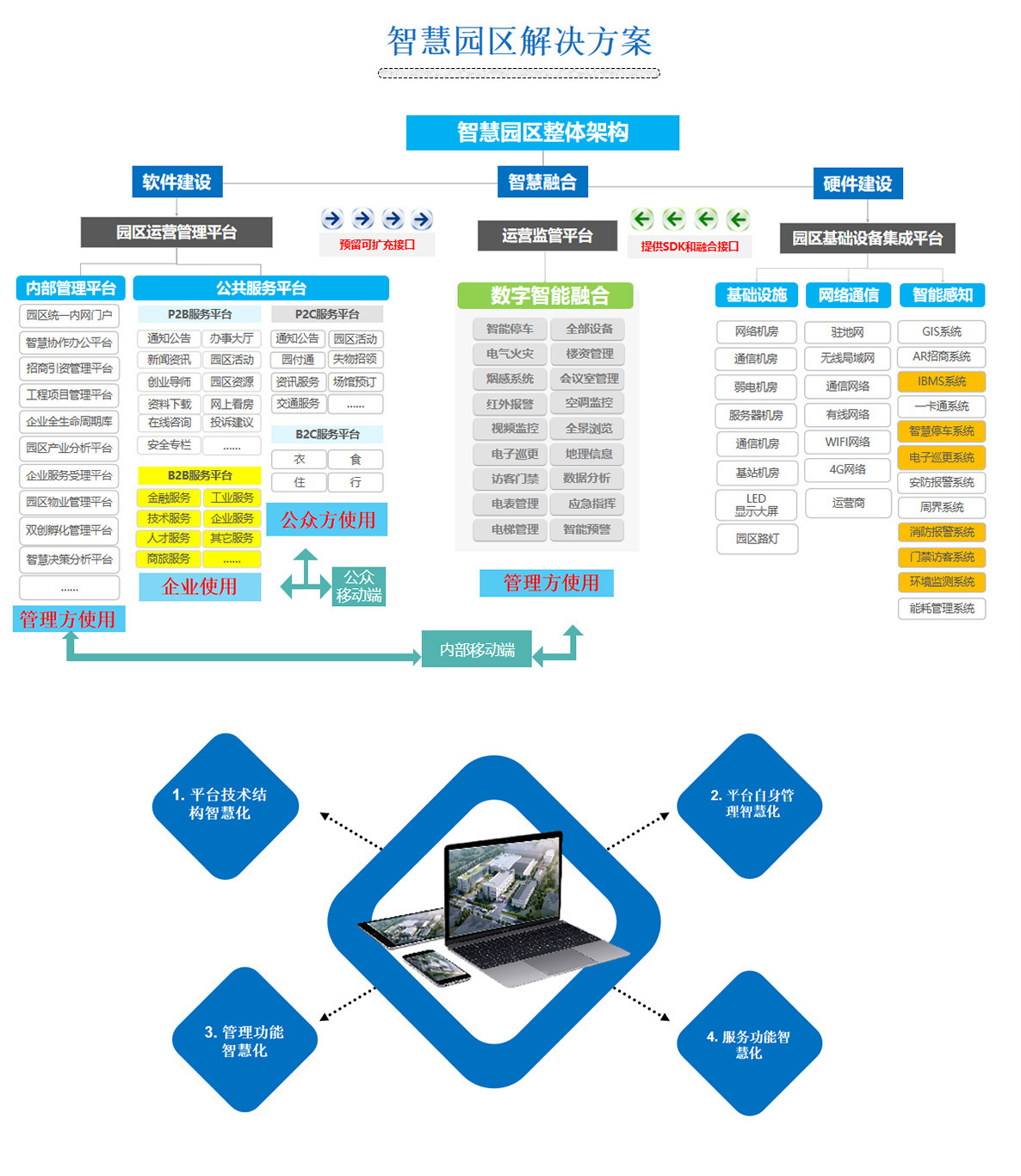 2百實科技提供科技園區(qū),工業(yè)園區(qū),商業(yè)園區(qū),產(chǎn)業(yè)園區(qū),農(nóng)業(yè)園區(qū),物流園區(qū)等園區(qū)弱電智能化系統(tǒng)包括了照明、安防、通信、監(jiān)控、樓宇自控等，從方案設(shè)計、設(shè)備選型、施工安裝到后期維護的全流程服務(wù)。